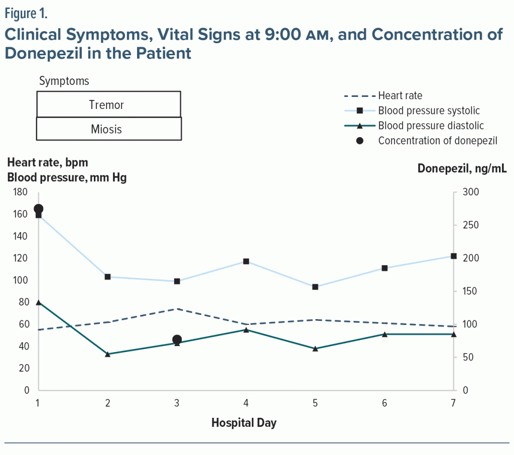Figure-1 Clinical Symptoms Vital Signs and Blood Concentration of Donepezil