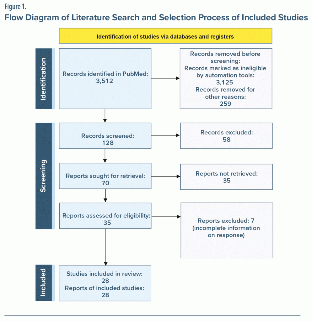 Figure-1 Flow Diagram Literature Search Selection Process of Included Studies