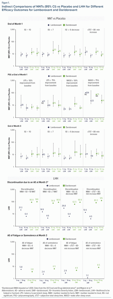 Figure-1 Indirect Comparisons of NNTs vs Placebo and LHH