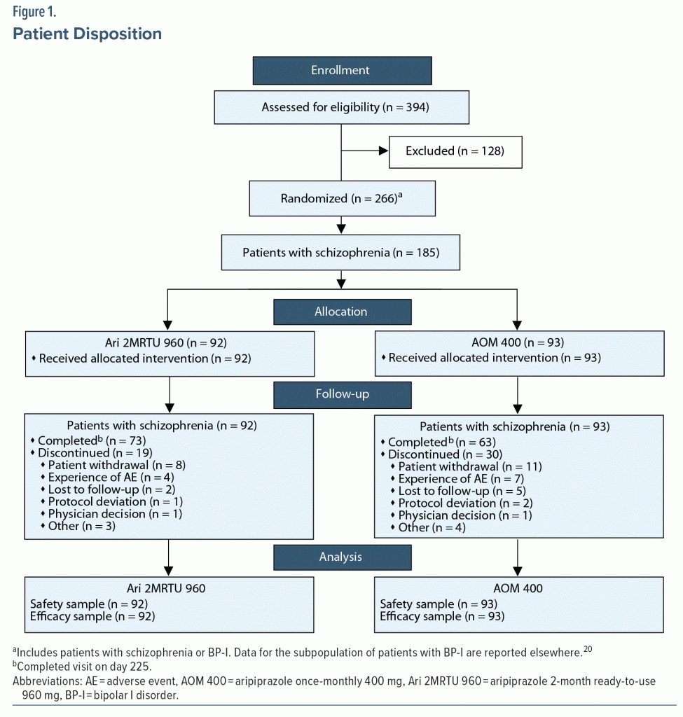 Figure-1 Patient Disposition