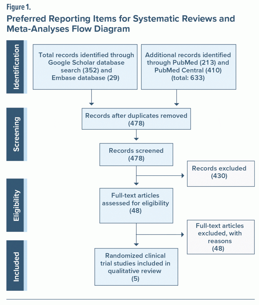 Figure-1 Preferred Reporting Items for Systematic Reviews and Meta-Analysis Flow Diagram