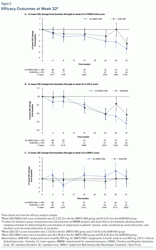 Figure-2 Efficacy Outcomes at Week 32