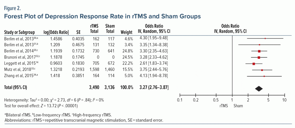 Figure-2 Forest Plot of Depression Response Rate in rTMS and Sham Groups