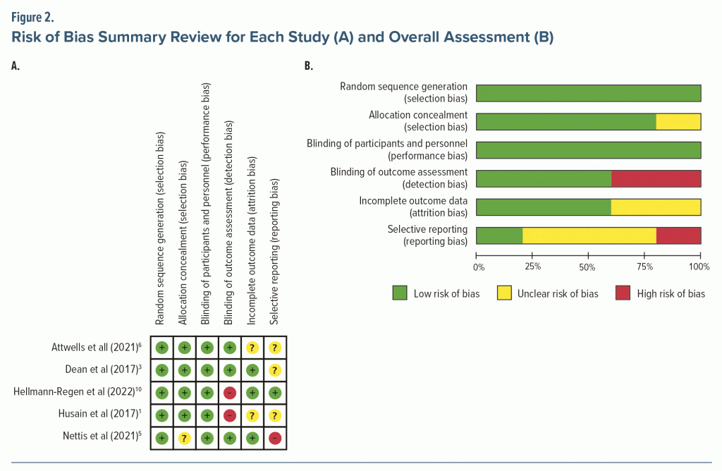 Figure-2 Risk Bias Summary for Review for Each Study and Overall Assessment