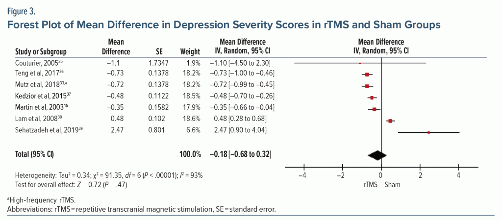 Figure-3 Forest Plot of Mean Difference in Depression Scores in rTMS and Sham Groups