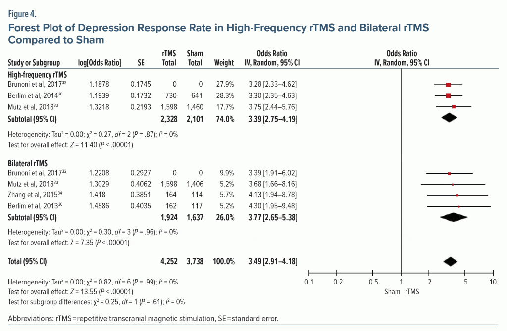 Figure-4 Forest Plot of Depression Response Rate in High Frequency rTMS and Bilateral rTMS Compared to Sham