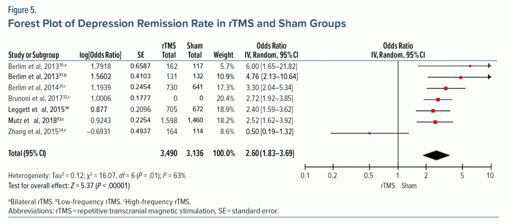 Figure-5 Forest Plot of Depression Remission Rate in rTMS and Sham Groups