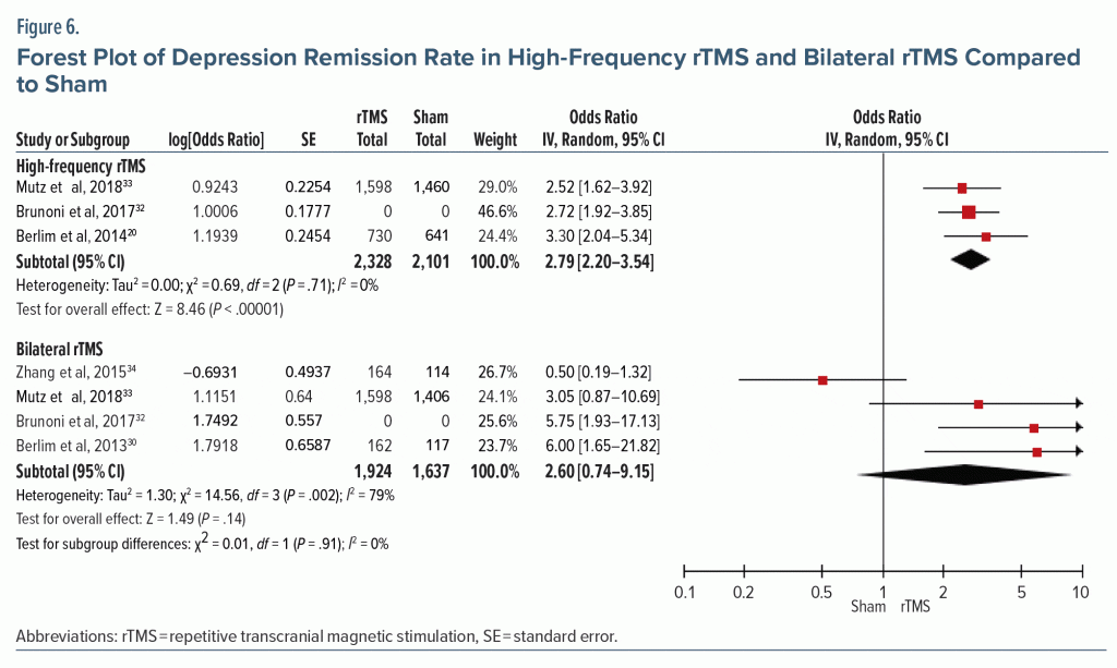 Figure-6 Forest Plot of Depression Remission Rate in High Frequency rTMS and Bilateral Compared to Sham