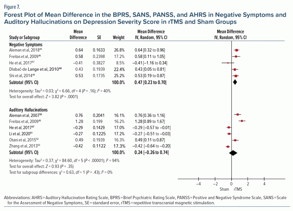 Figure-7 Forest Plot of Mean Difference in the BPRS SANS PANSS and AHRS in Negative Symptoms in rTMS and Sham Groups