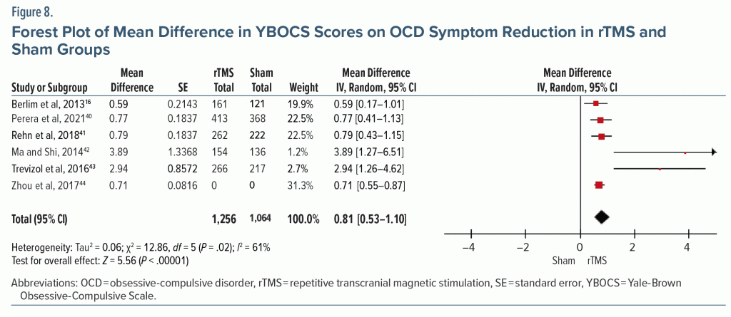 Figure-8 Forest Plot of Mean Difference in YBOCS Scores on OCD Symptom Reduction in rTMS and Sham Groups
