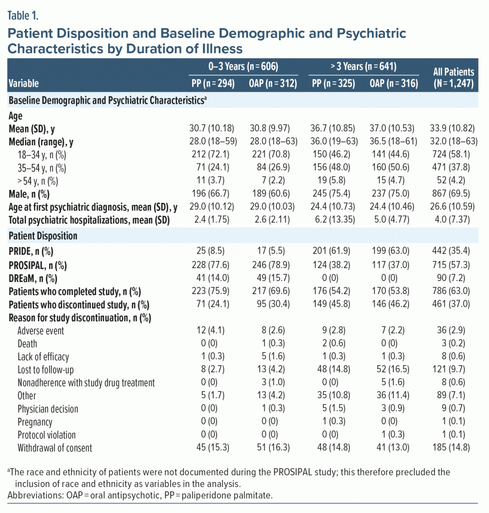 Table-1-Patient-Disposition-Baseline-Demographic-Psychiatric-Characteristics-jcp-23m14788