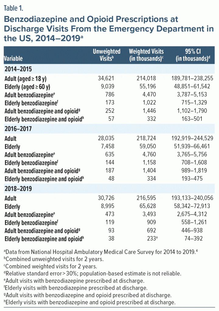 Table-1 Benzodiazepine and Opioid Prescriptions at Discharge Visits From the Emergency Department