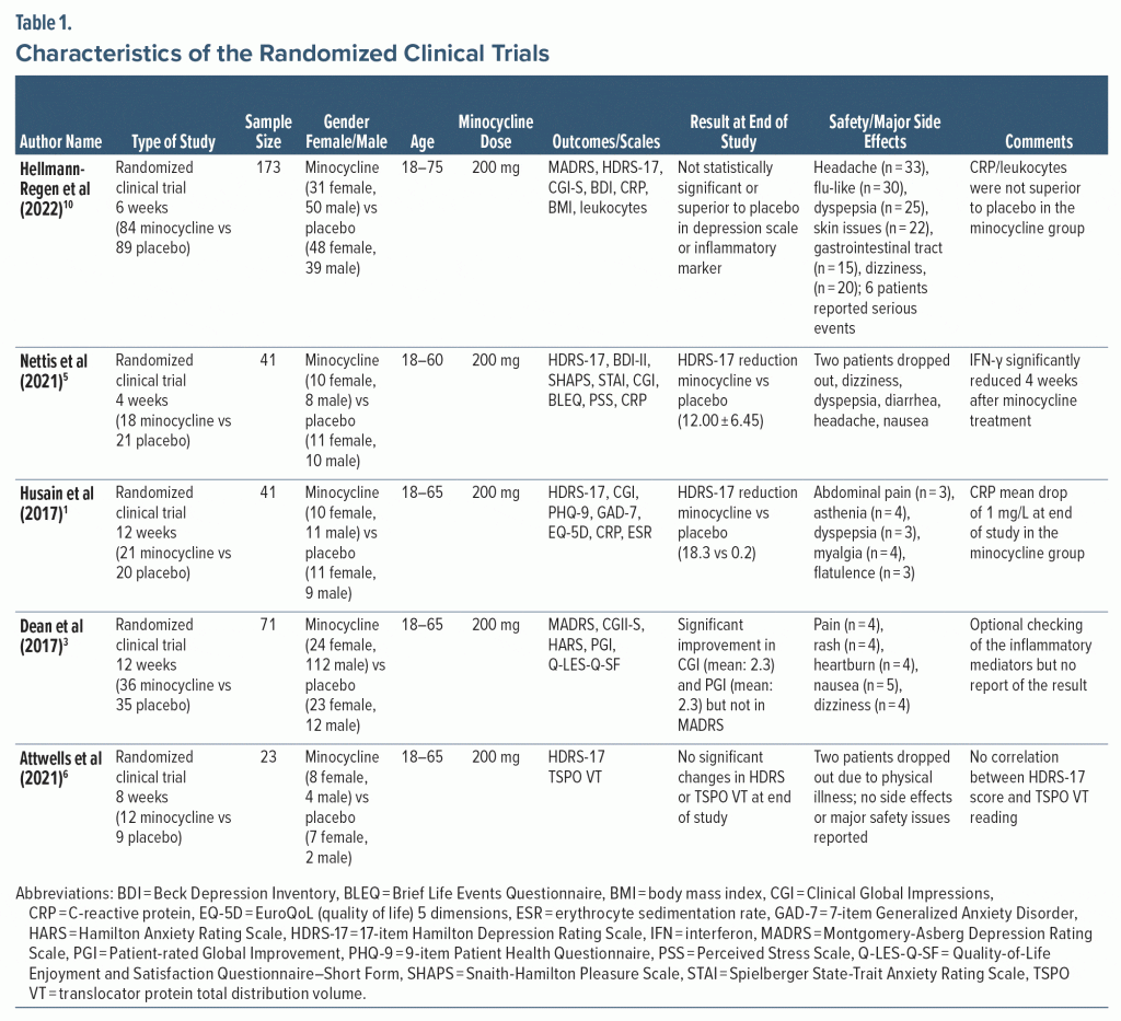 Table-1 Characteristics of the Randomized Clinical Trials