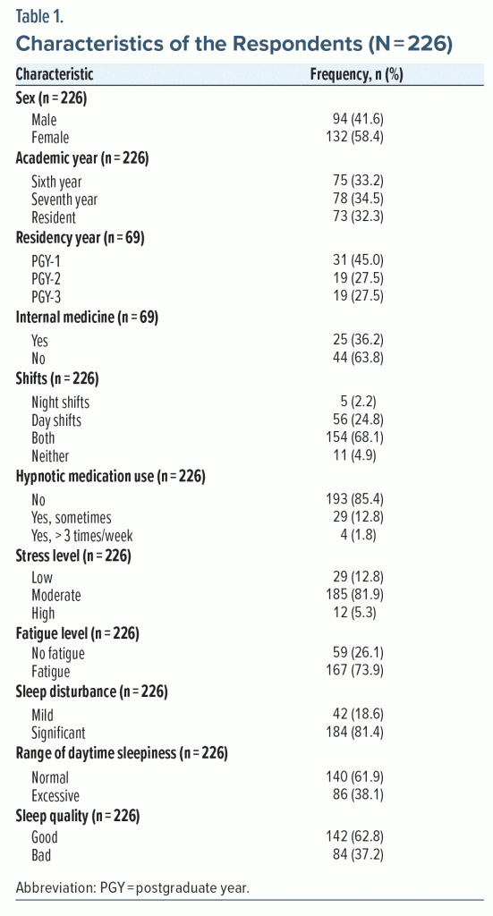 Table-1 Characteristics of the Respondents