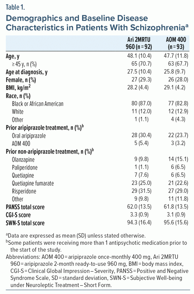 Table-1 Demographics and Baseline Disease Characteristics in Patients with Schizophrenia