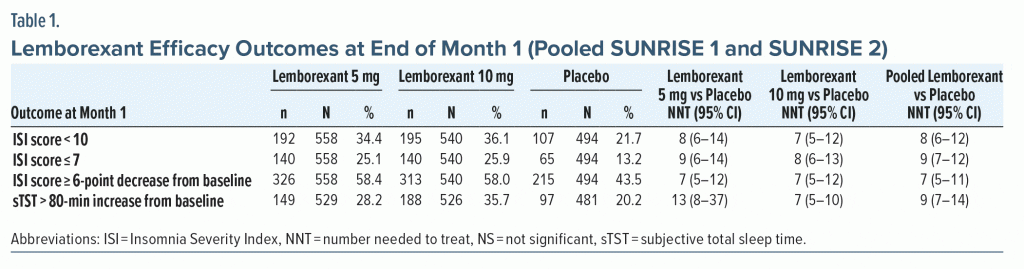 Table-1 Lemborexant Efficacy Outcomes at End of Month