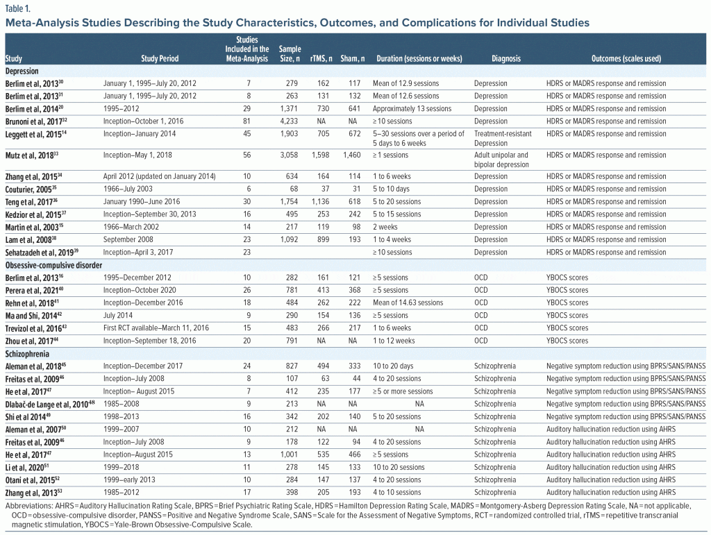 Table-1 Meta Analysis Studies Describing the Study Characteristics for Individual Studies