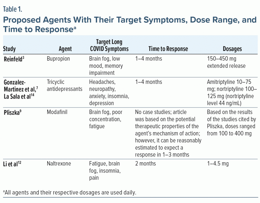 Table-1 Proposed Agents With Their Target Symptoms Dose and Time to Response