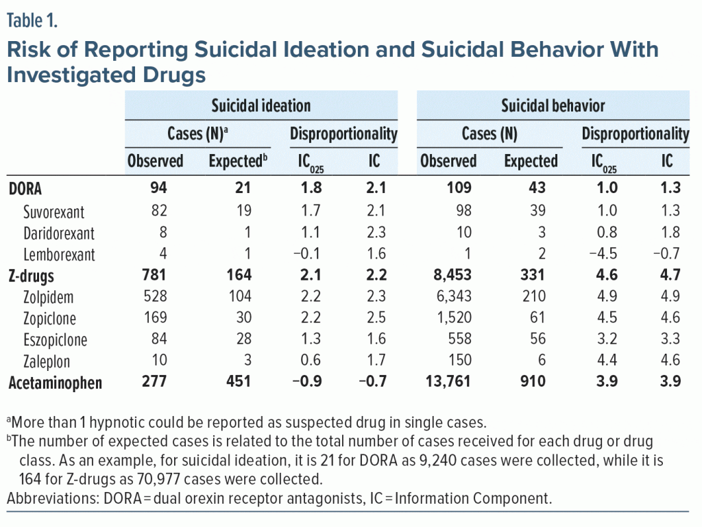 Table-1 Risk of Reporting Suicidal Ideation and Suicidal Behavior With Investigated Drugs