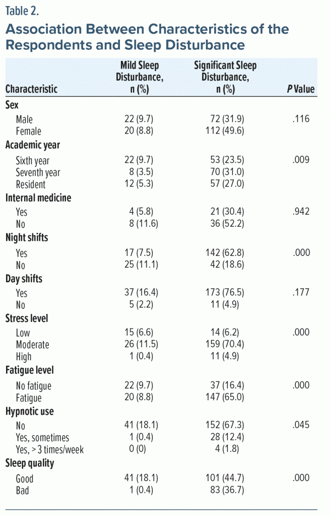 Table-2 Association Between Characteristics of the Respondents and Sleep Disturbance