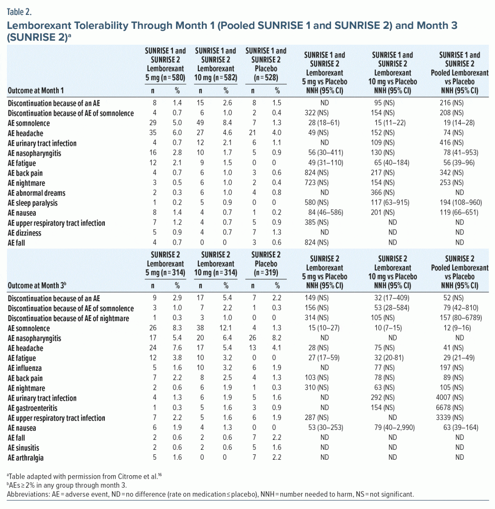 Table-2 Lemborexant Tolerability Through Month 1 and Month 3