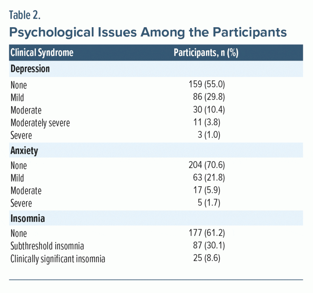Table 2 Psychological Issues Among Participants pcc 22m03469