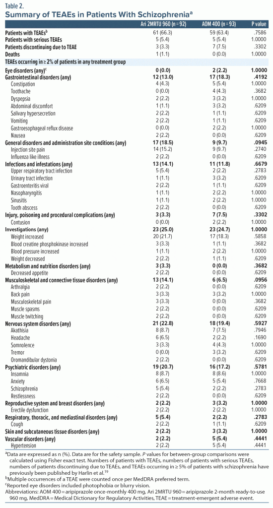 Table-2 Summary of TEAEs in Patients with Schizophrenia