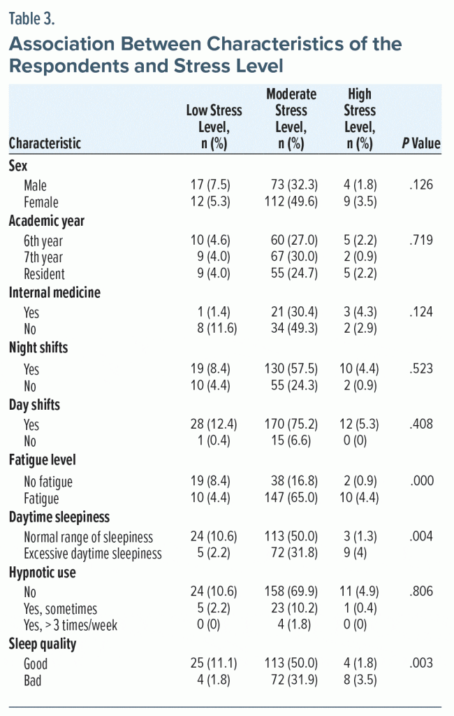 Table-3 Association Between Characteristics of the Respondents and Stress Level
