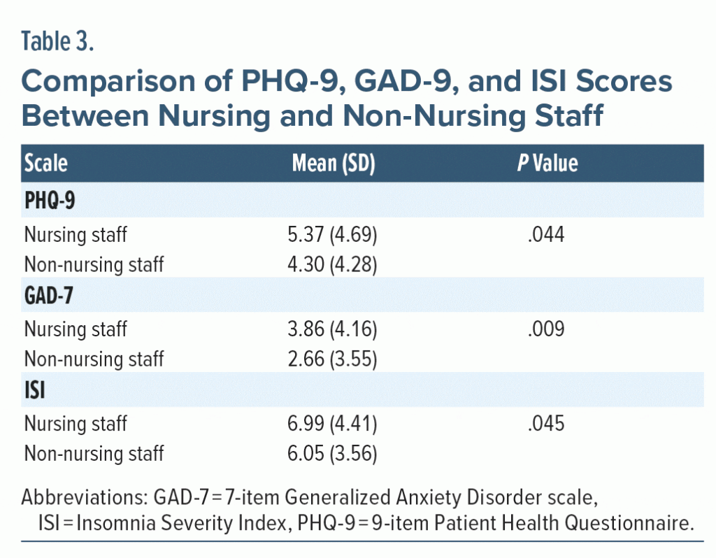 Table 3 Comparison of Scores Nursing Non Nursing Staff pcc 22m03469