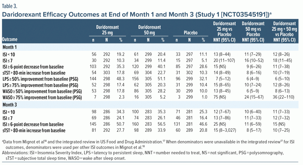 Table-3 Daridorexant Efficacy Outcomes at End of Month1 and Month 3