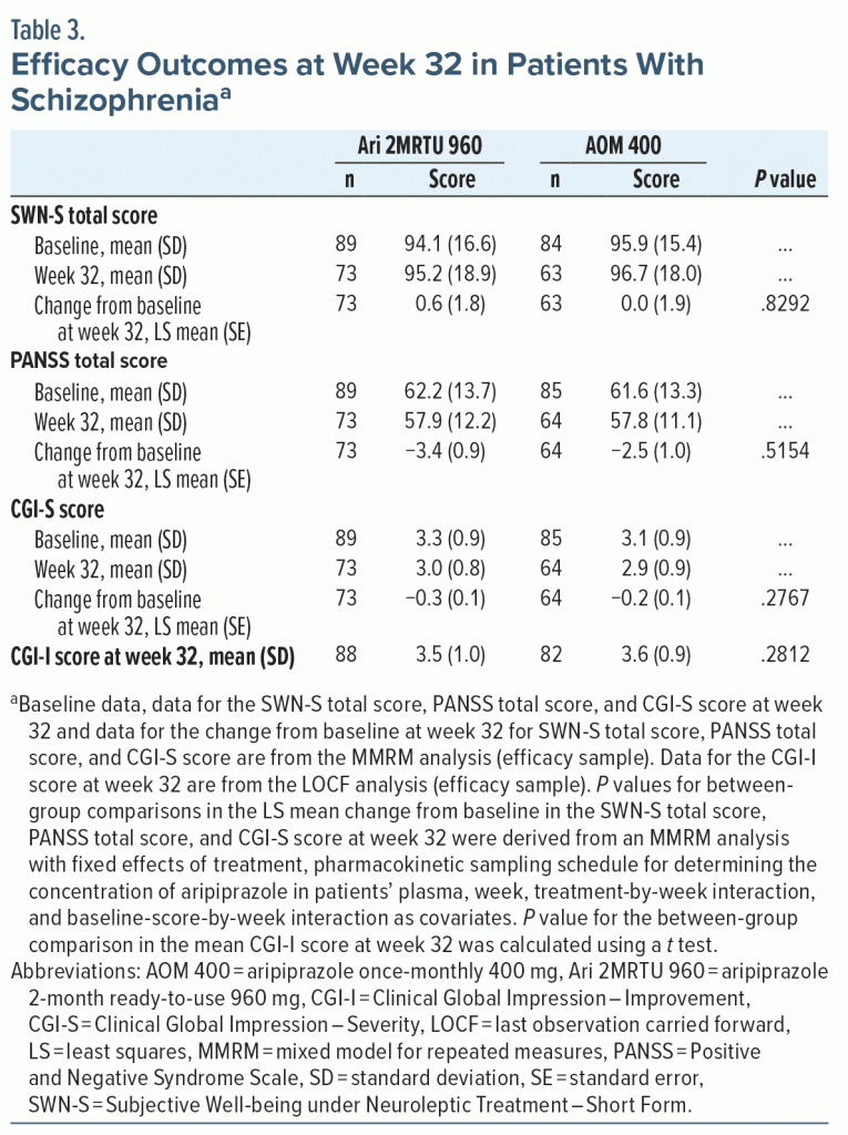 Table-3 Efficacy Outcomes at Week 32 in Patients with Schizophrenia