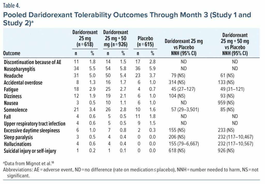 Table-4 Pooled Daridorexant Tolerability Outcomes Through Month 3