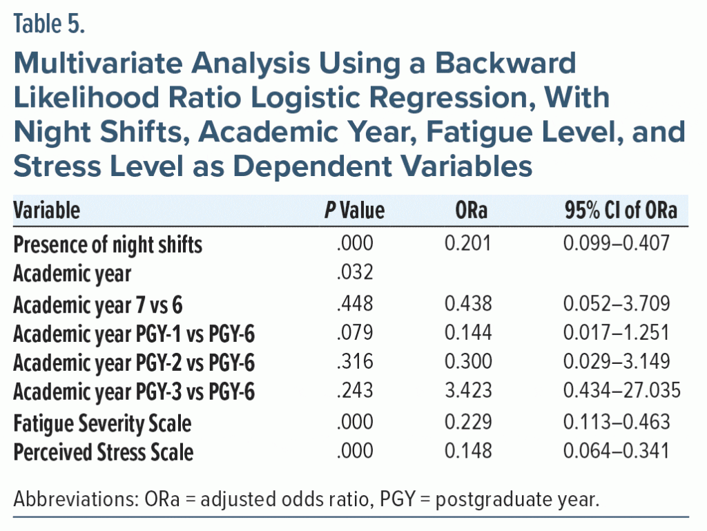 Table-5 Analysis Using Backward Likelihood Ratio Logistic Regression