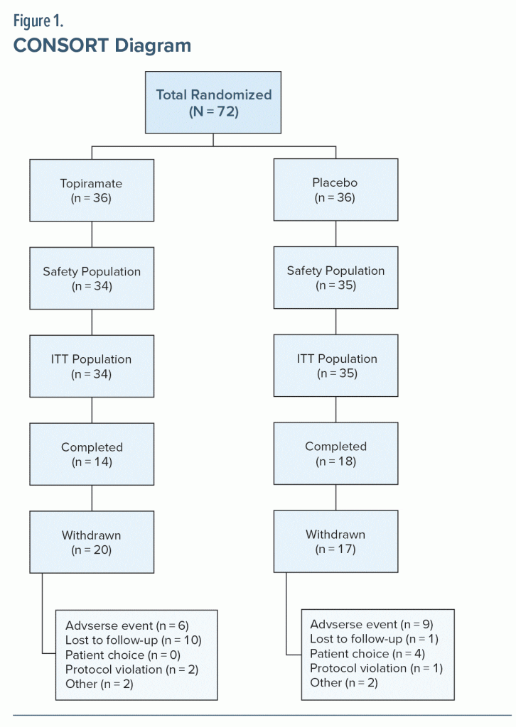 Figure-1 CONSORT Diagram
