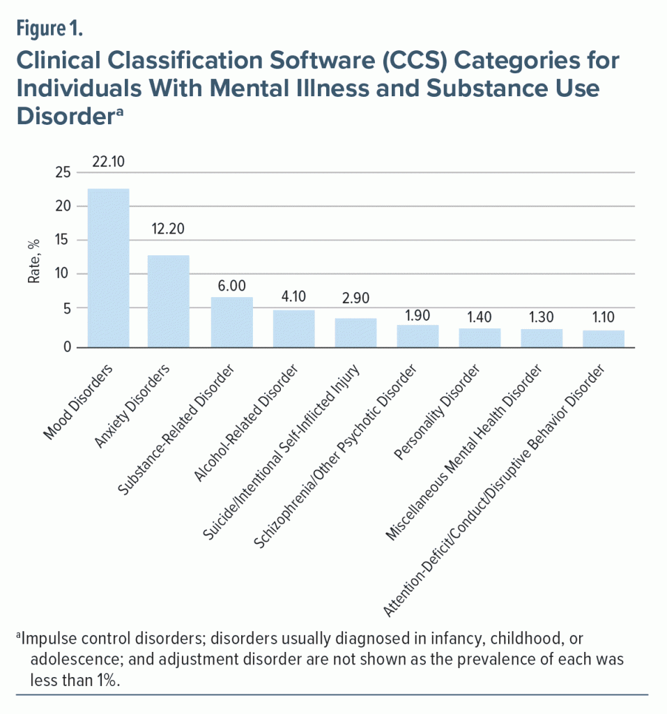 Figure-1 Clinical Classification Software Categories for Individuals with Mental Illness