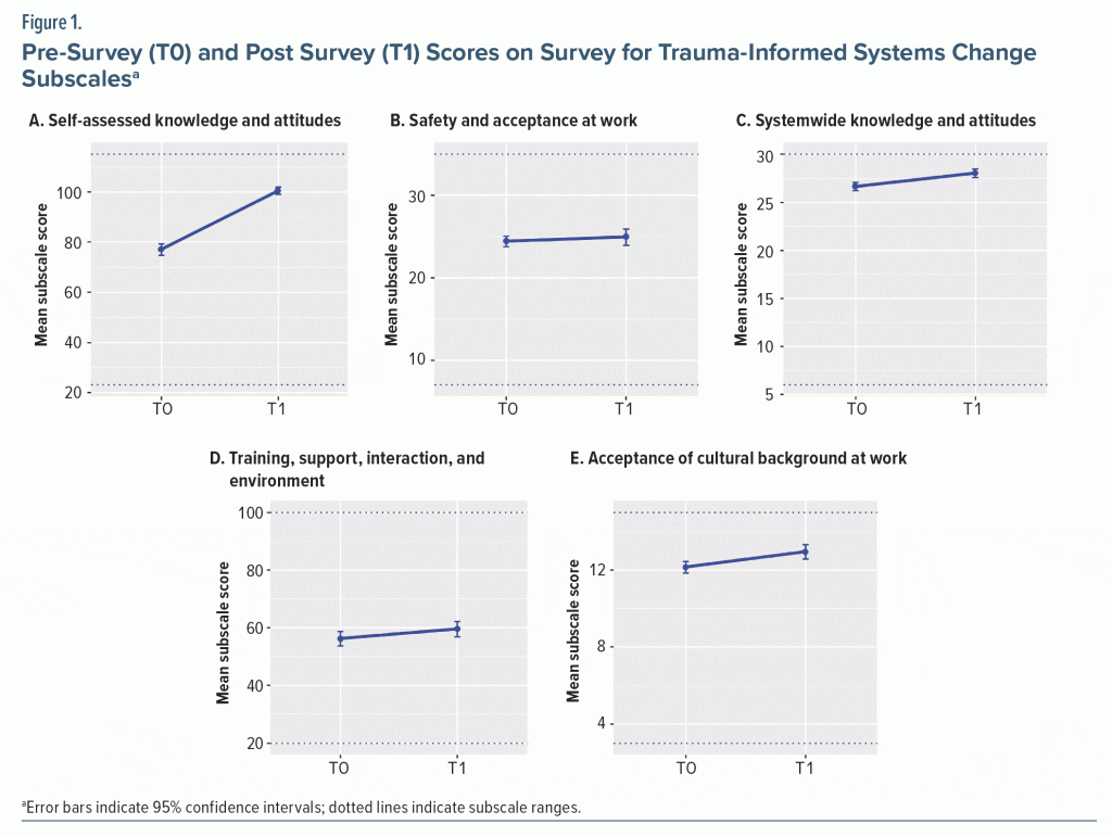 Figure-1 Pre-Survey Post Survey Scores