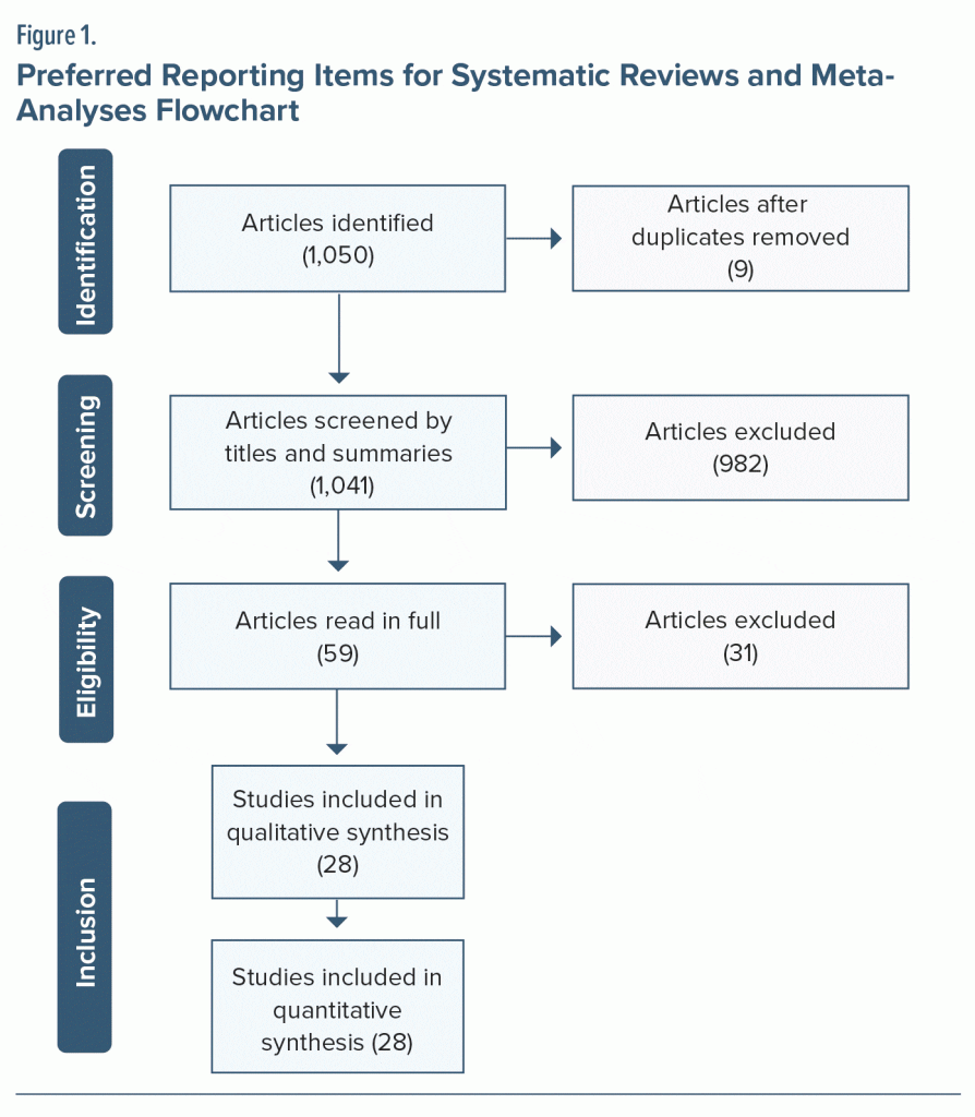Figure-1 Preferred Reporting Items for Systematic Reviews