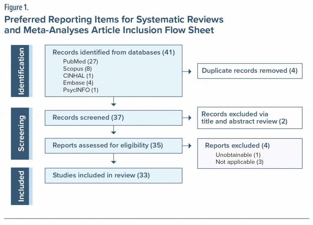 Figure-1 Reporting Items for Systematic and Reviews Meta-Analyses