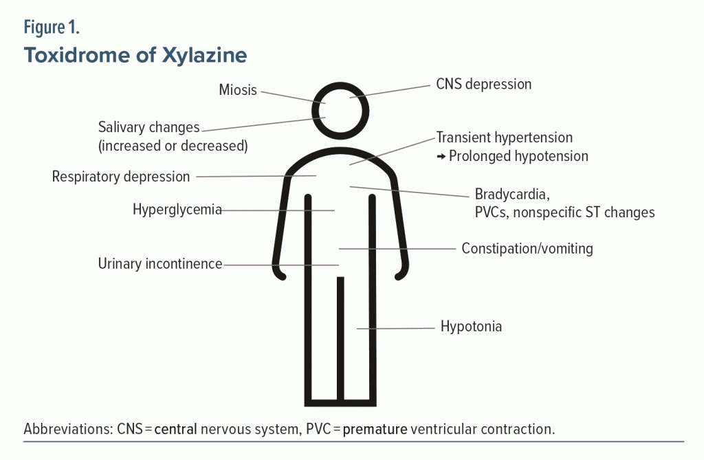 Figure-1 Toxidrome of Xylazine