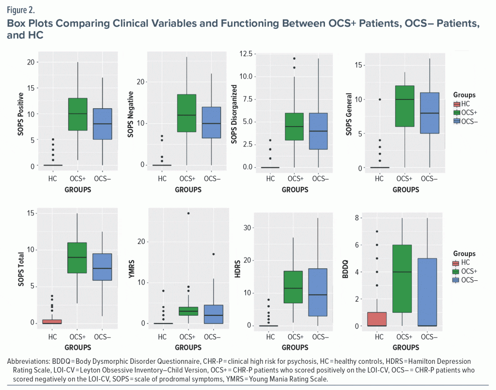 Figure-2 Box Plots Comparing Clinical Variables and Functioning