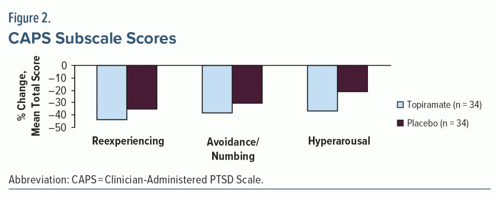 Figure-2 CAPS Subscale Scores