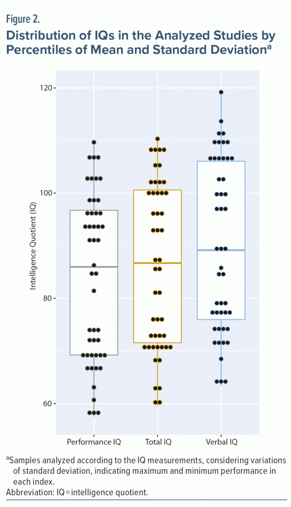 Figure-2 Distribution of IQs in the Analyzed Studies by Percentiles of mean and Standard Deviation