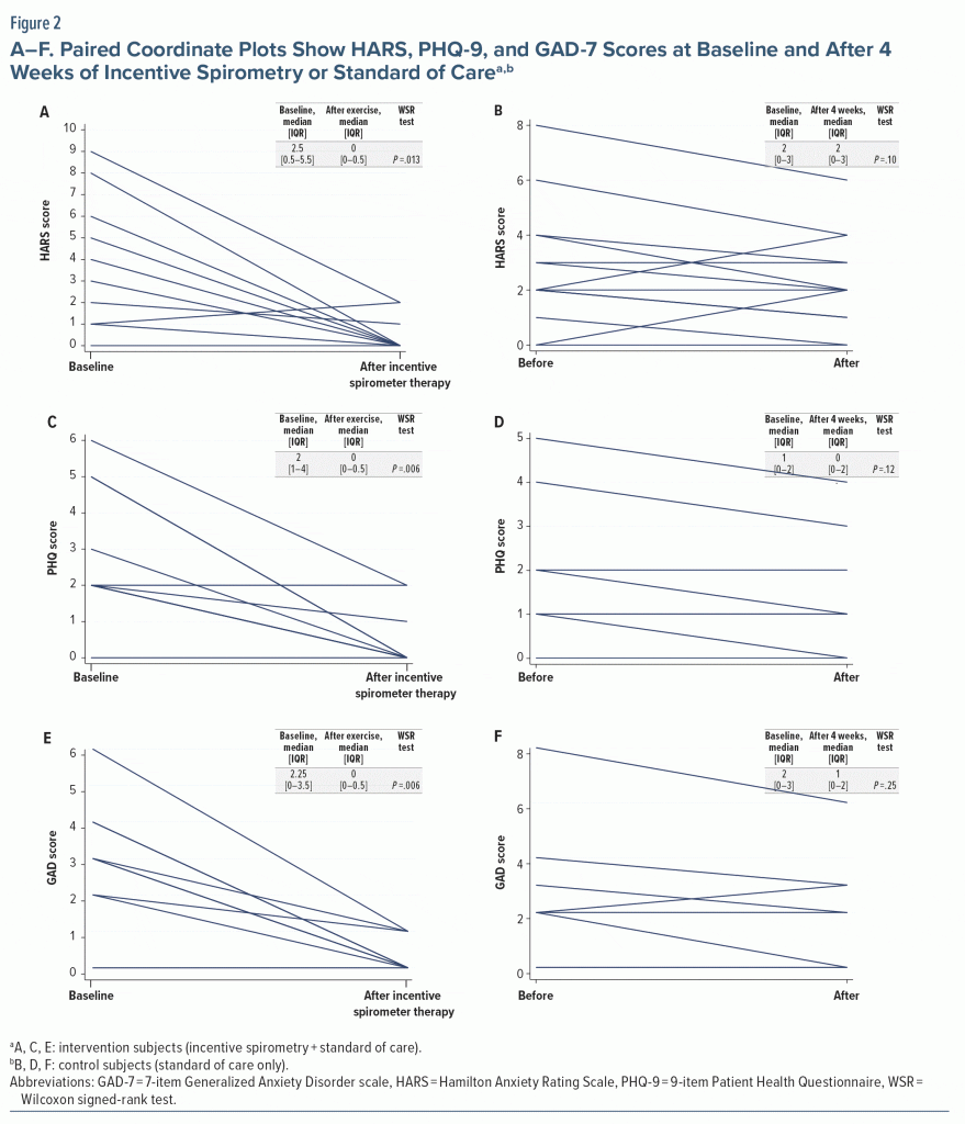 Figure-2 Paired Coordinate Plots HARS PHQ-9 GAD-7 Scores at Baseline