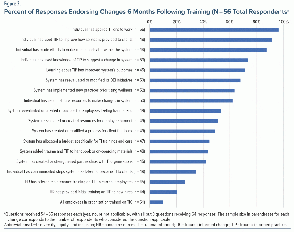 Figure-2 Percent of Responses Endorsing Changes