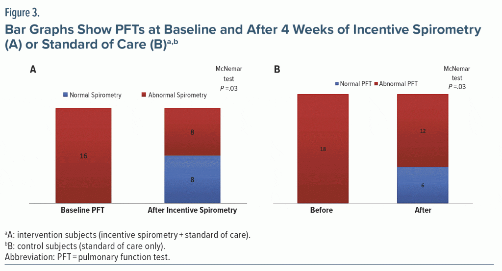 Figure-3 Bar Graphs PFTs at Baseline and After 4 Weeks of Spirometry