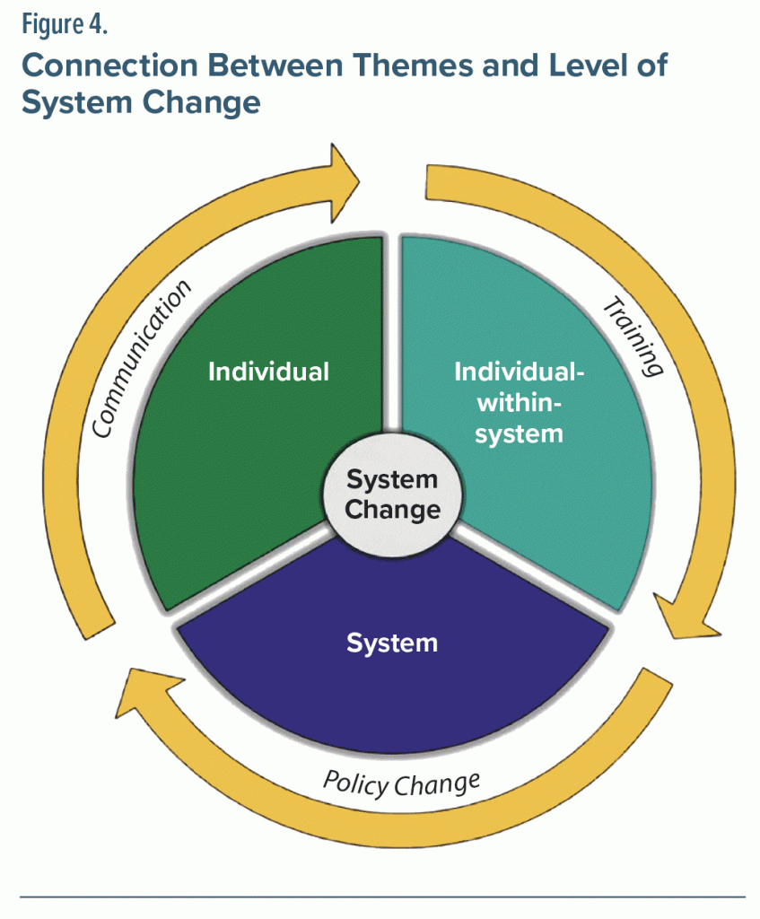 Figure-4 Connection Between Themes and Level of System Change