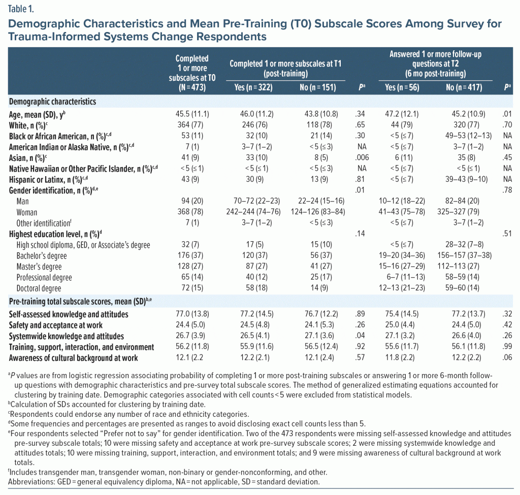 Table-1 Demographic Characteristics