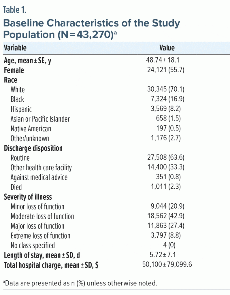Table-1 Baseline Characteristics of the Study Population