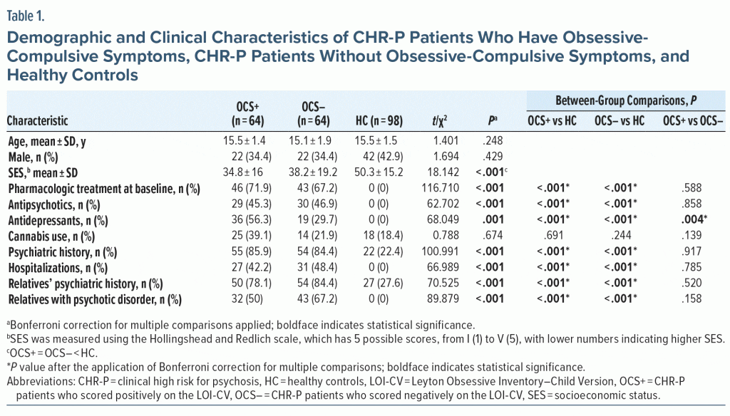 Table-1 Demographic and Clinical Characteristics of CHR-P Patients