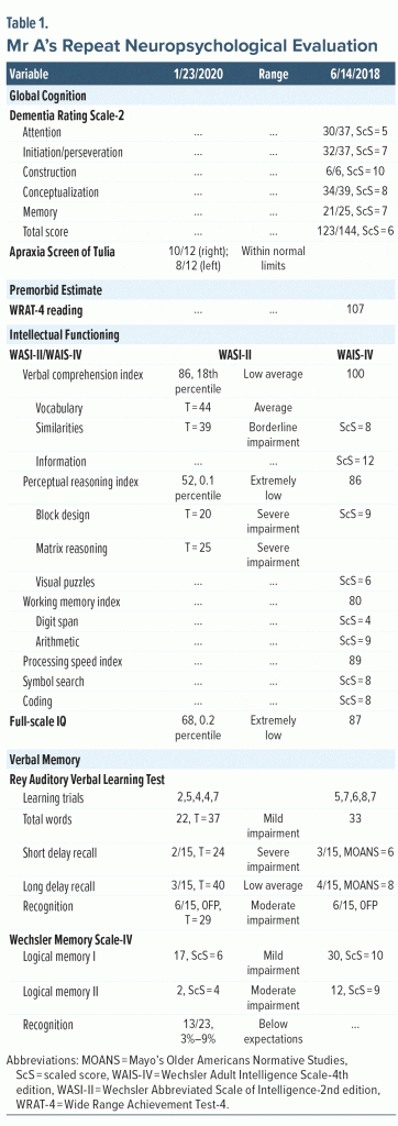 Table-1 Mr A Repeat Neuropsychological Evaluation